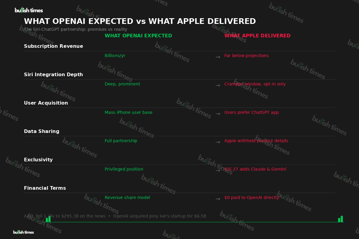 What OpenAI expected versus what Apple delivered in the Siri-ChatGPT partnership