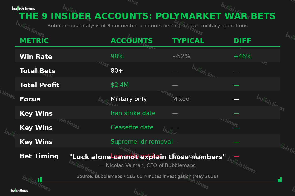 Bubblemaps analysis of 9 linked Polymarket insider accounts with 98% win rate on military bets