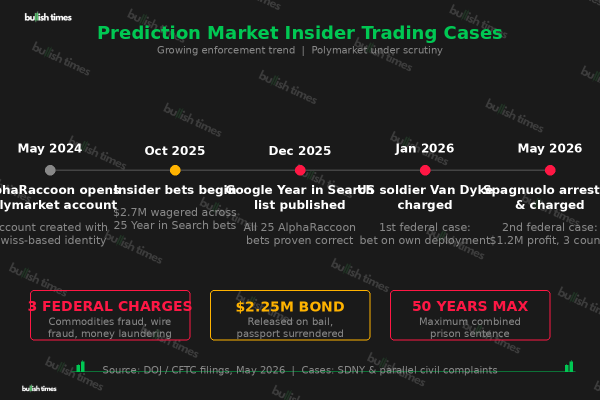 Timeline of Polymarket insider trading enforcement cases from 2024 to 2026
