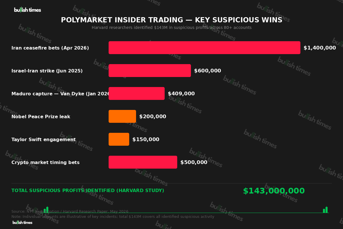 Chart showing key Polymarket insider trading incidents and suspicious profits