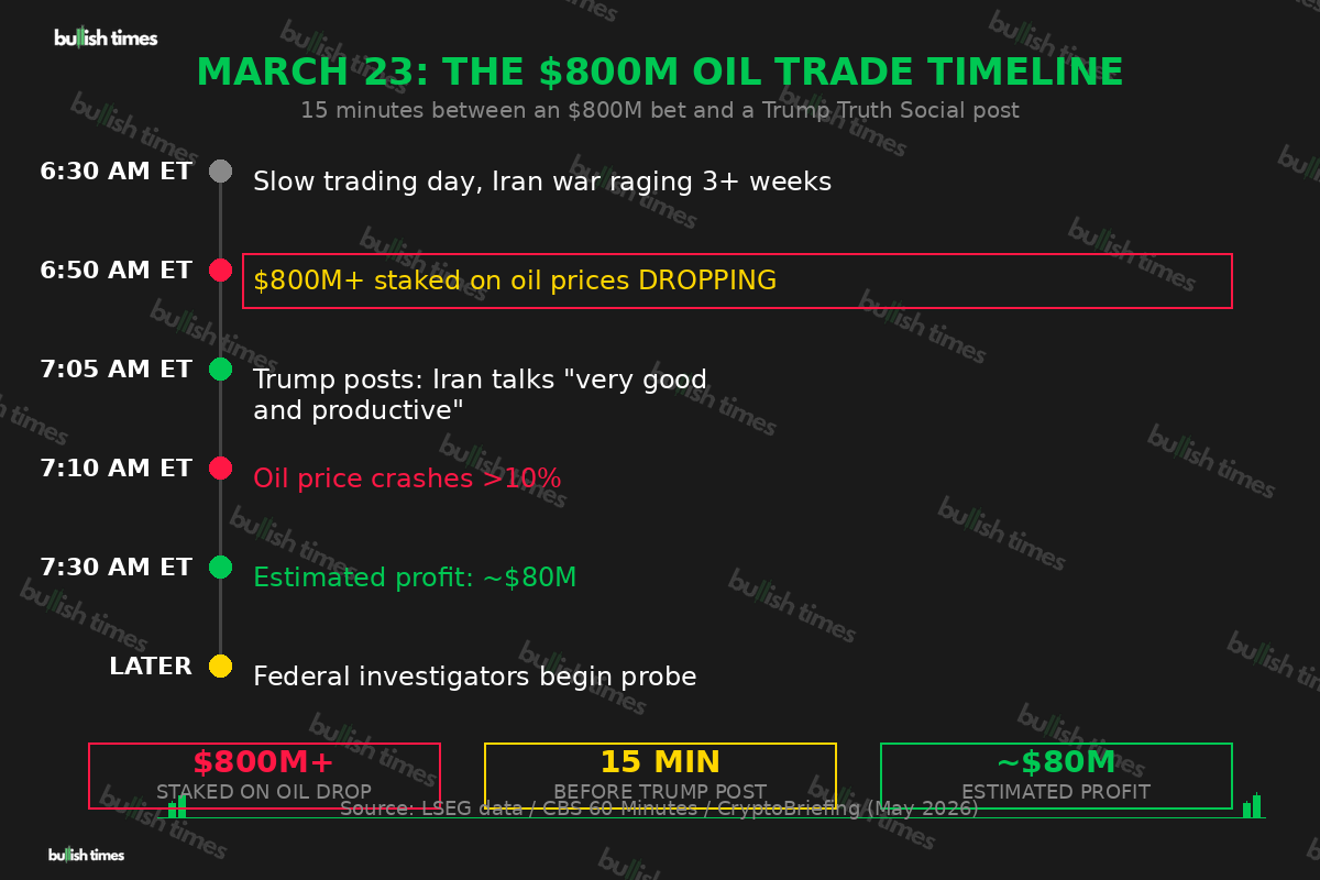 Timeline of the March 23 oil trade showing $800M bet placed 15 minutes before Trump Iran peace post