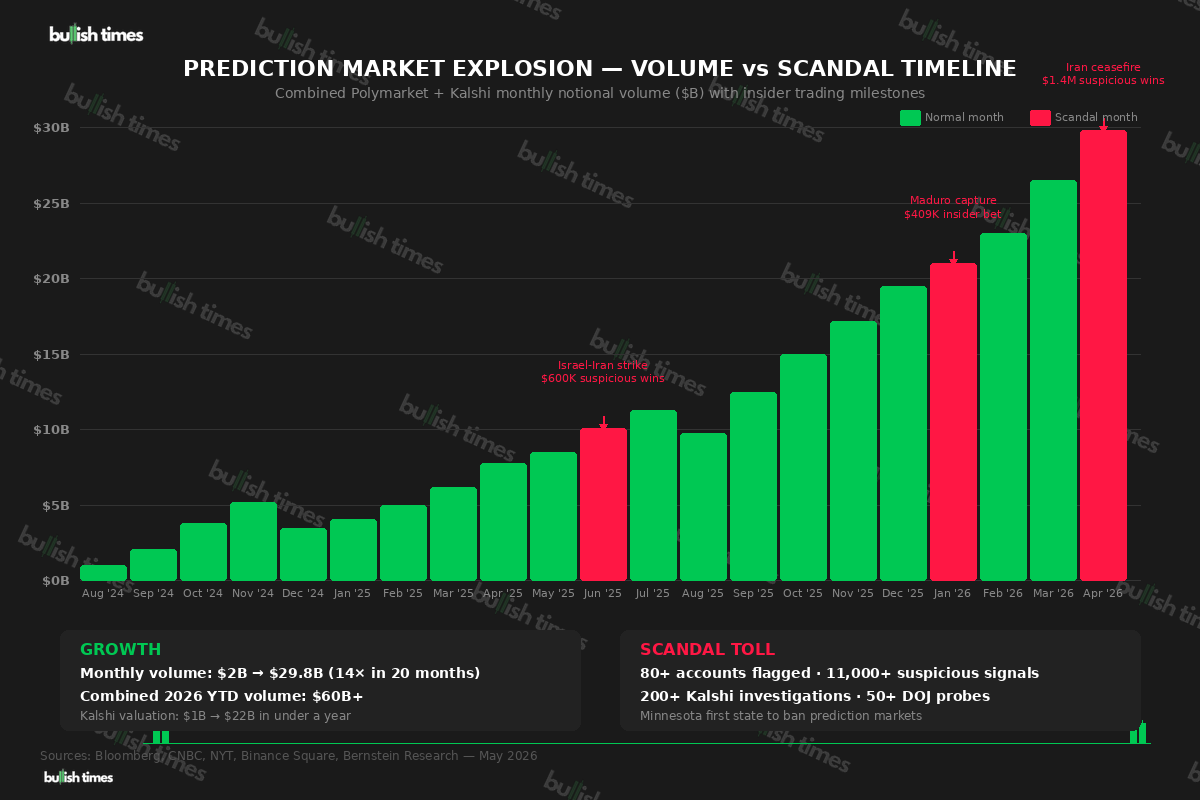 Chart showing prediction market volume growth alongside insider trading scandal timeline