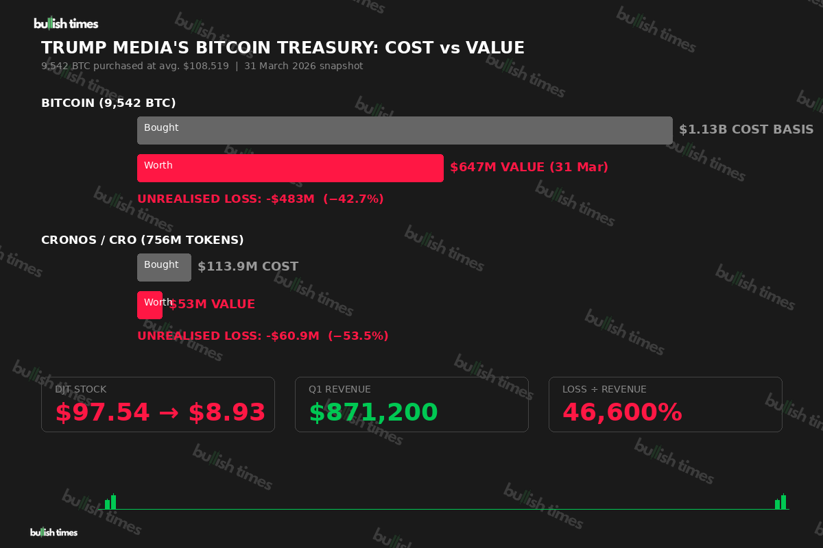 Trump Media Bitcoin and Cronos treasury comparison showing cost basis versus current market value