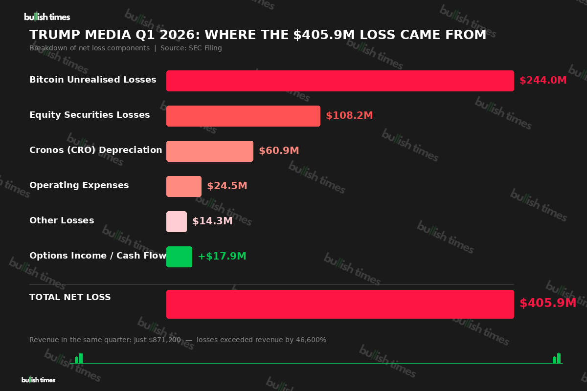 Trump Media Q1 2026 loss breakdown showing Bitcoin unrealised losses, equity securities losses, Cronos depreciation, and operating expenses
