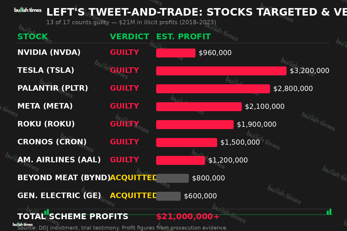 Andrew Left's stocks targeted and jury verdicts — breakdown of the $21M tweet-and-trade scheme