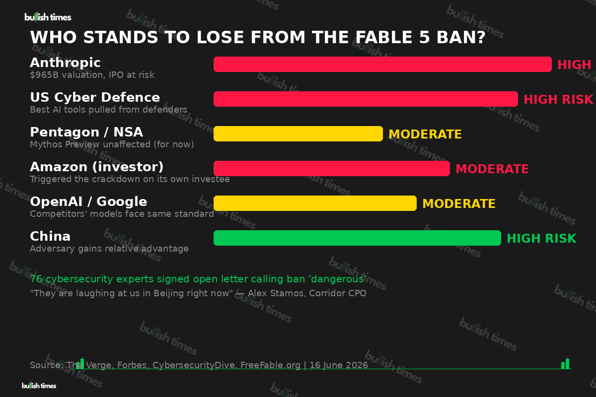 Impact analysis showing who stands to lose from the Fable 5 ban