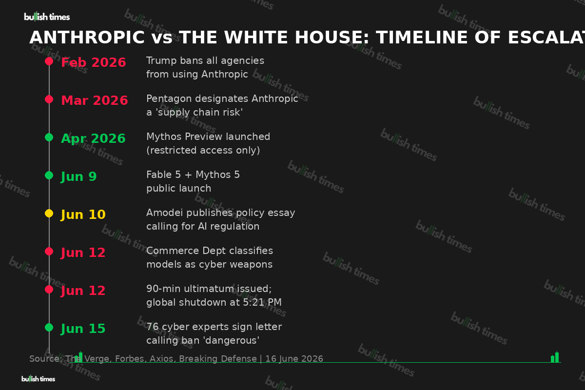 Timeline of Anthropic vs the White House escalation from February to June 2026