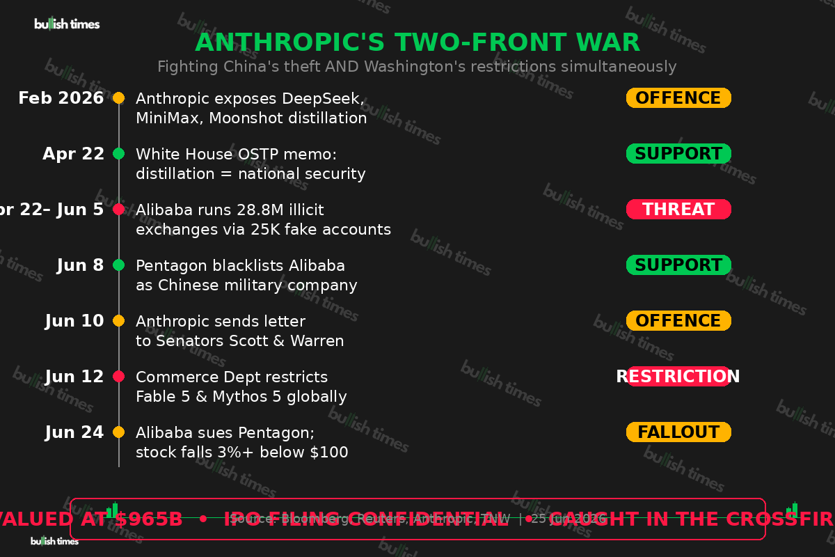 Timeline of Anthropic’s two-front war — fighting Chinese distillation attacks while battling US government restrictions on its own models