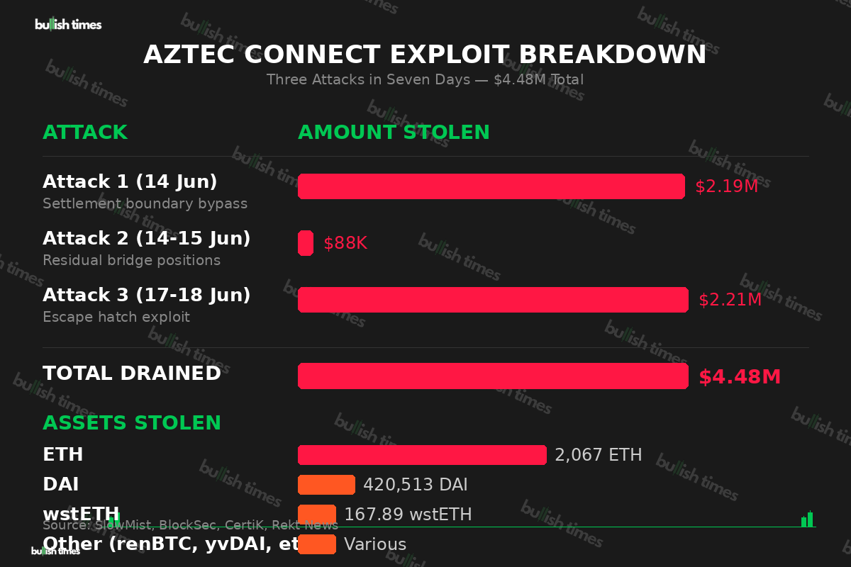 Aztec Connect exploit breakdown showing three attacks totalling $4.48M