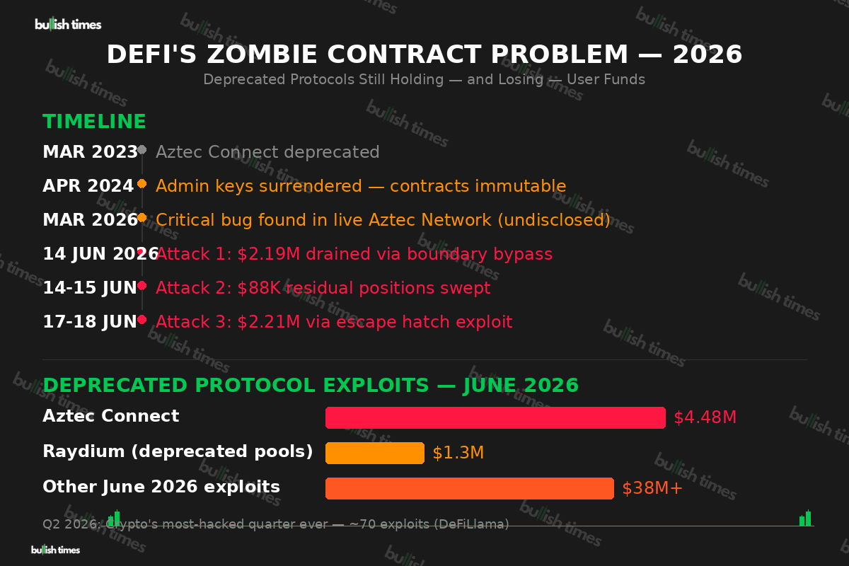 DeFi zombie contract problem showing deprecated protocol exploits in June 2026