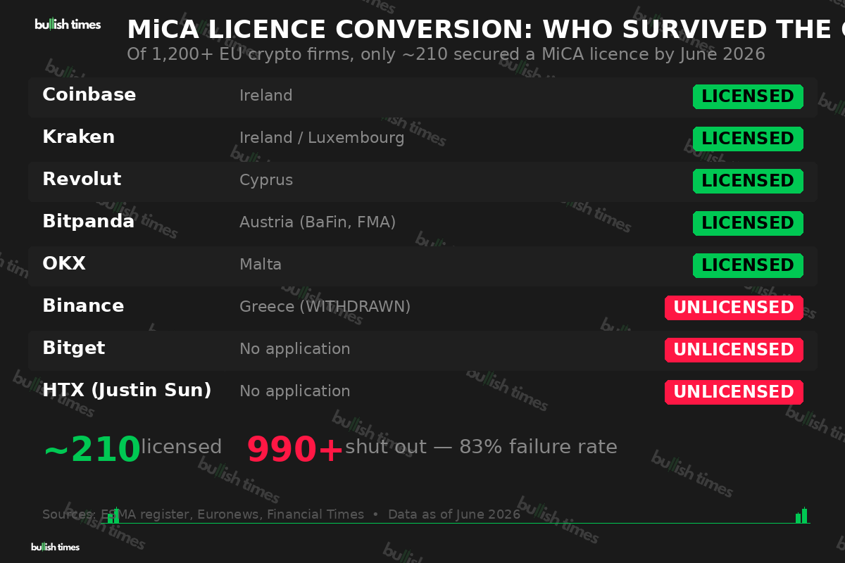 MiCA licence conversion chart showing which major exchanges secured EU licences and which did not