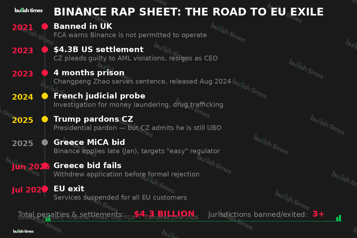 Timeline of Binance regulatory actions from 2021 UK ban to 2026 EU exit