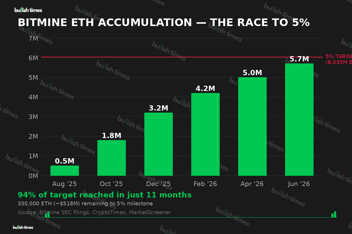 Chart showing Bitmine ETH accumulation from 0.5M in August 2025 to 5.7M in June 2026, approaching the 5% target of 6.035M