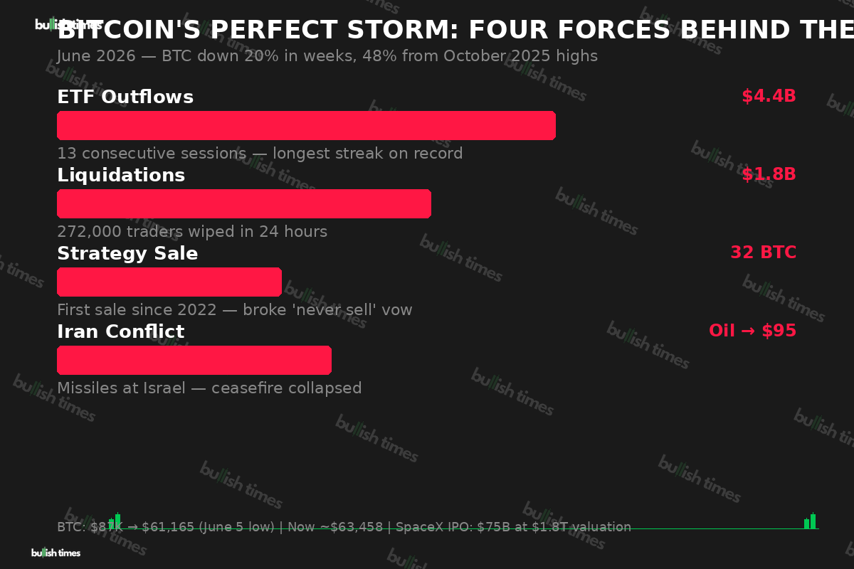 Chart showing the four forces behind Bitcoin's June 2026 crash: ETF outflows, liquidations, Strategy sale, and Iran conflict