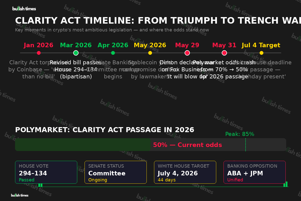 CLARITY Act timeline from January 2026 to July 4 target, showing key events and Polymarket odds collapse