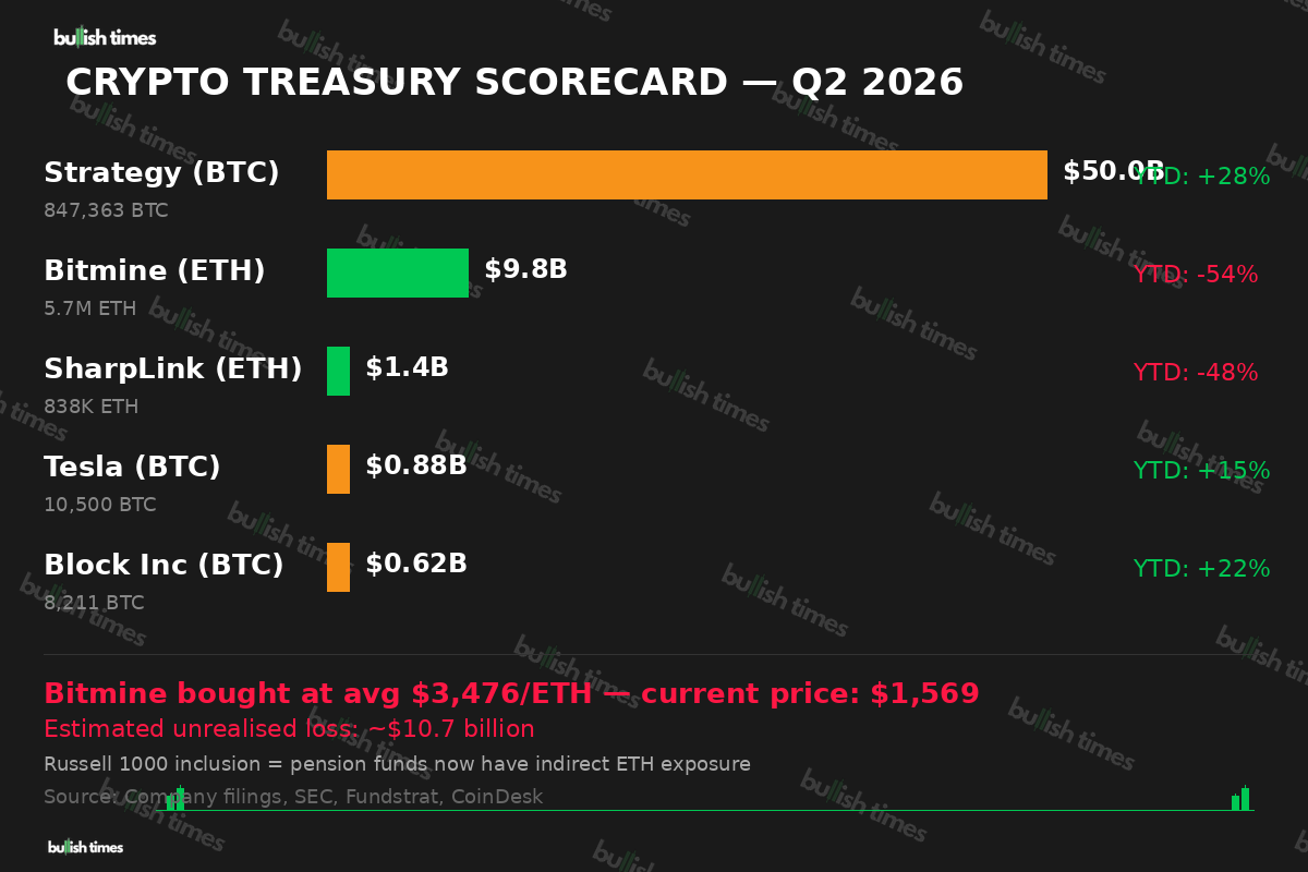 Chart comparing crypto treasury companies: Strategy with $50B in BTC, Bitmine with $9.8B in ETH, SharpLink, Tesla, and Block