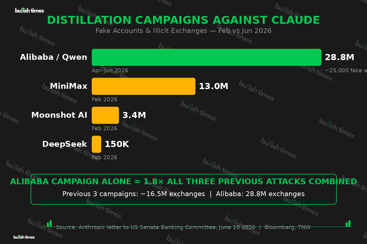 Comparison of distillation campaigns against Claude AI — Alibaba Qwen 28.8M exchanges vs DeepSeek, MiniMax, Moonshot combined 16.5M