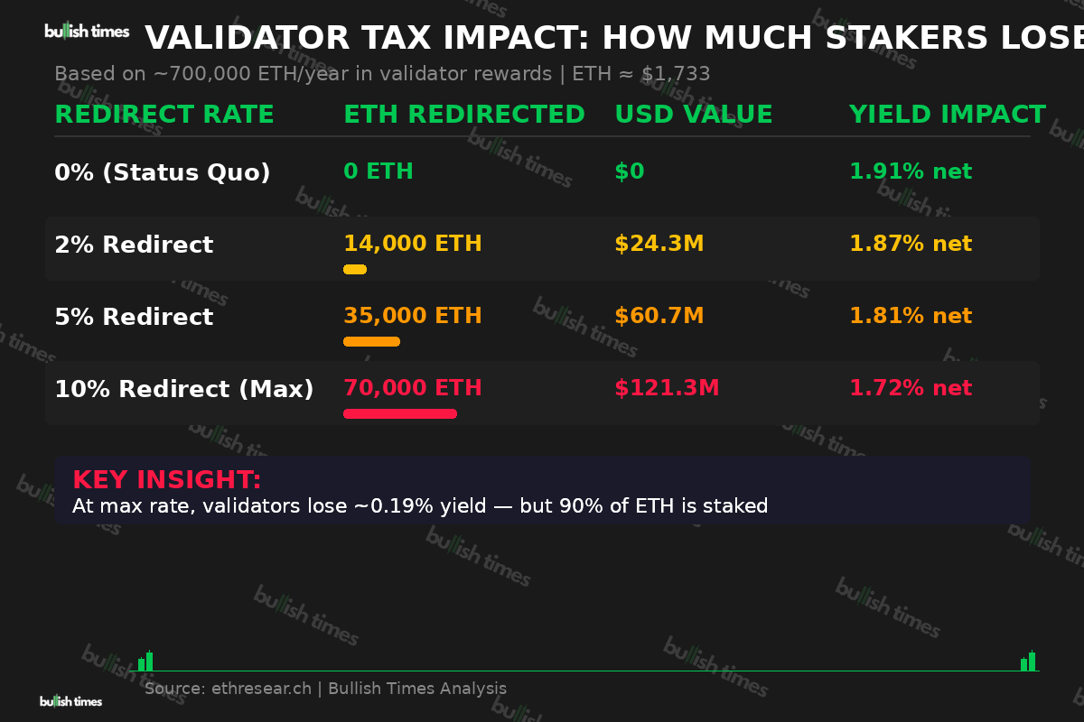 Ethereum validator redirect impact showing ETH and USD values at different redirect rates from 0% to 10%, with yield impact analysis