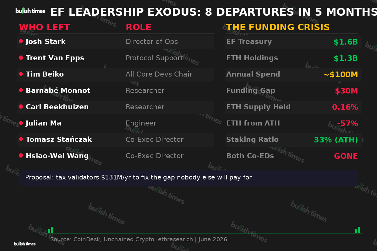 Ethereum Foundation leadership crisis showing 8 senior departures in 5 months alongside key funding metrics including $30M gap and both co-executive directors gone