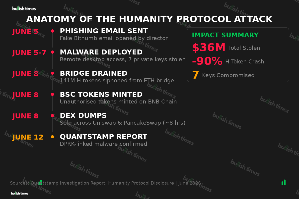 Timeline of the Humanity Protocol attack — from phishing email on June 5 to Quantstamp DPRK confirmation on June 12