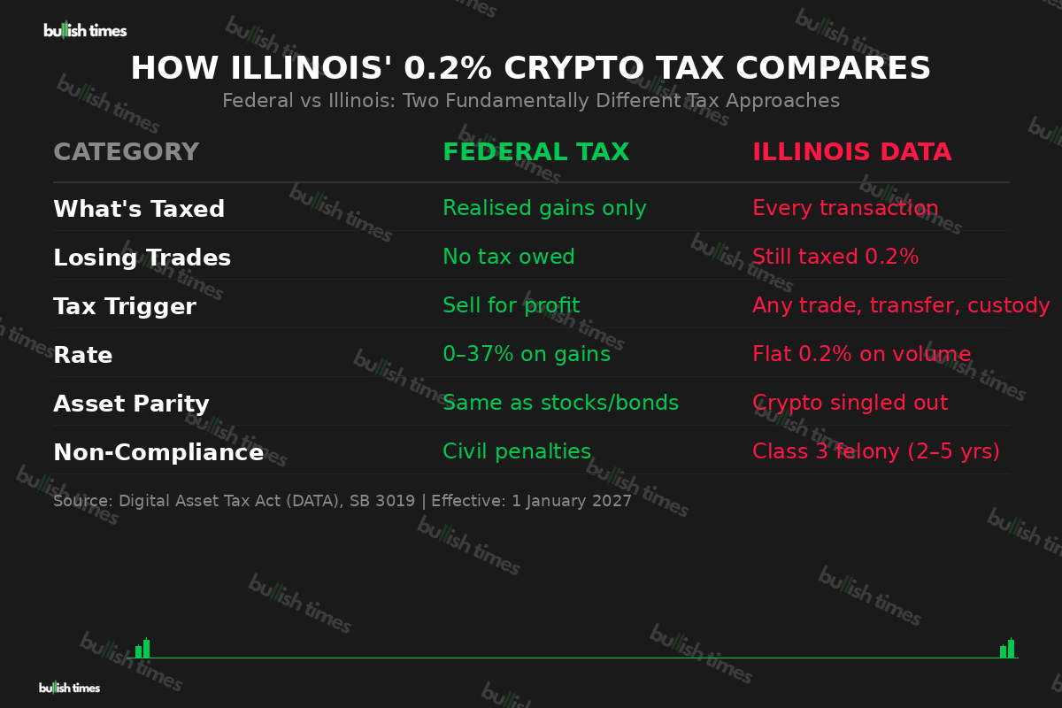 Comparison of federal crypto tax versus Illinois Digital Asset Tax Act