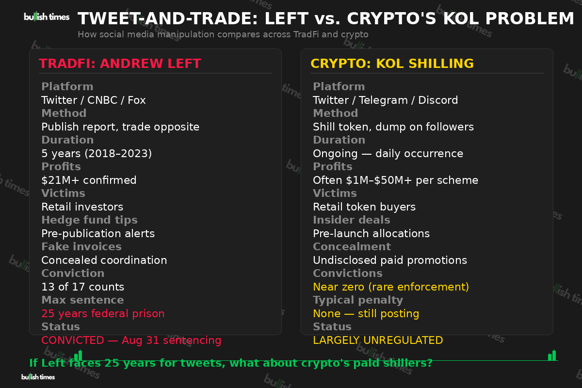Comparison of Andrew Left's TradFi manipulation vs crypto KOL shilling practices