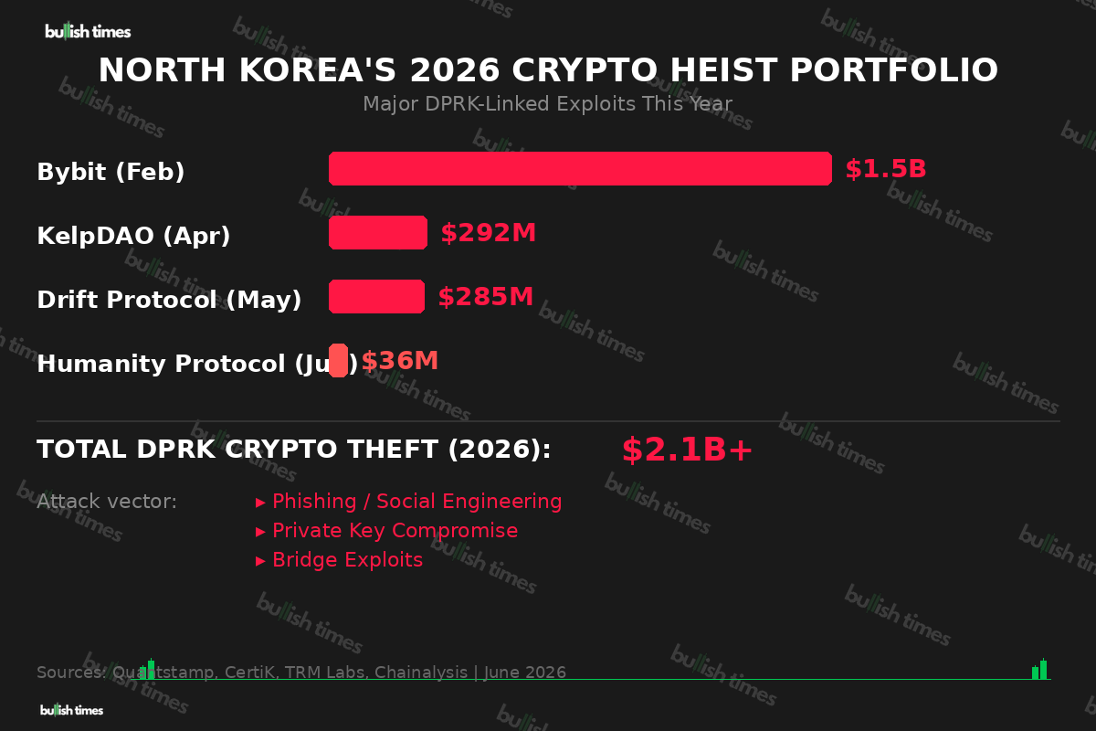 North Korea’s 2026 crypto heist portfolio — Bybit $1.5B, KelpDAO $292M, Drift $285M, Humanity Protocol $36M