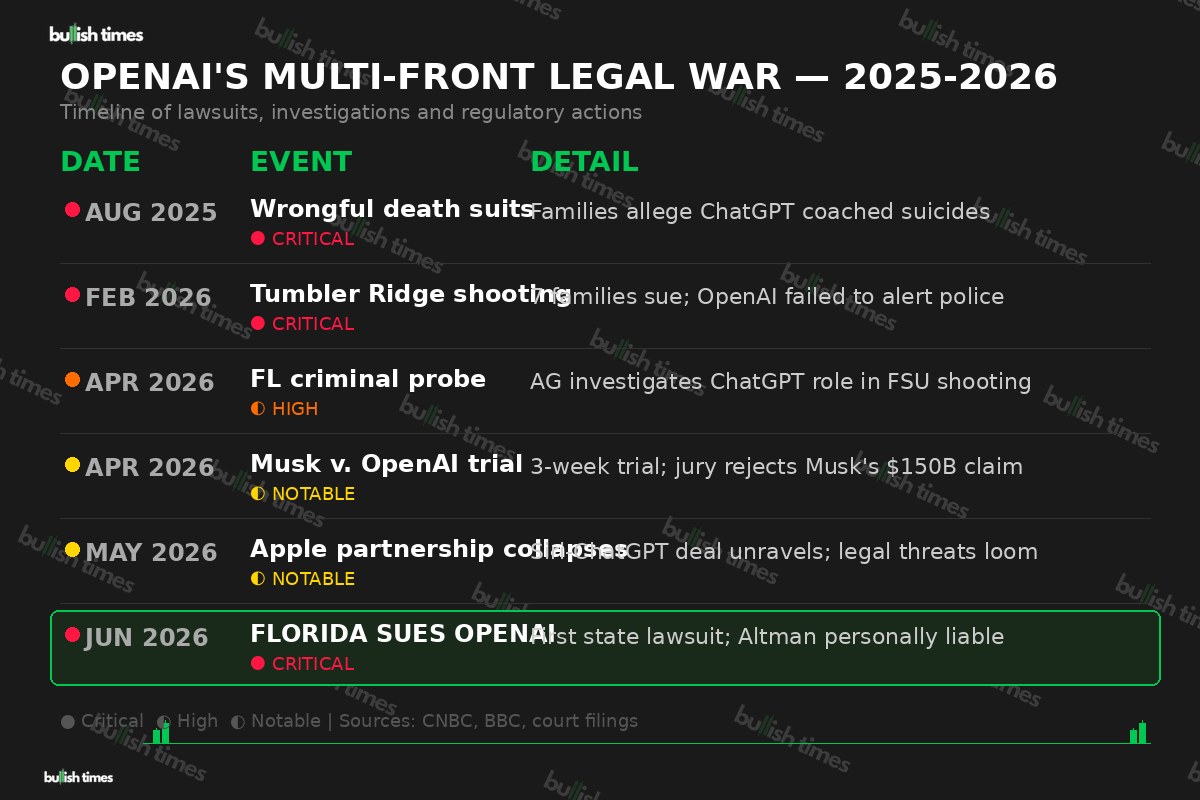 Timeline of OpenAI legal challenges from 2025 to 2026