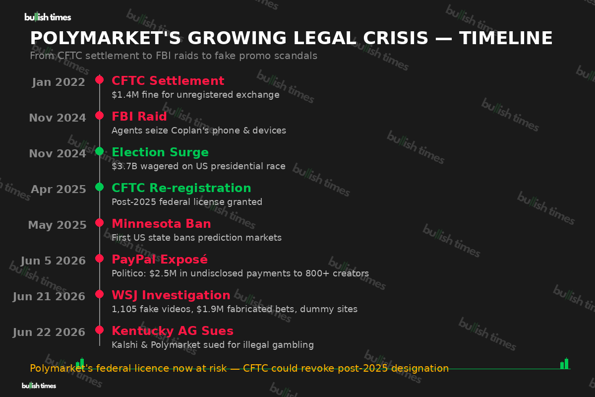 Polymarket legal crisis timeline from 2022 CFTC settlement to June 2026 WSJ investigation and Kentucky AG lawsuit