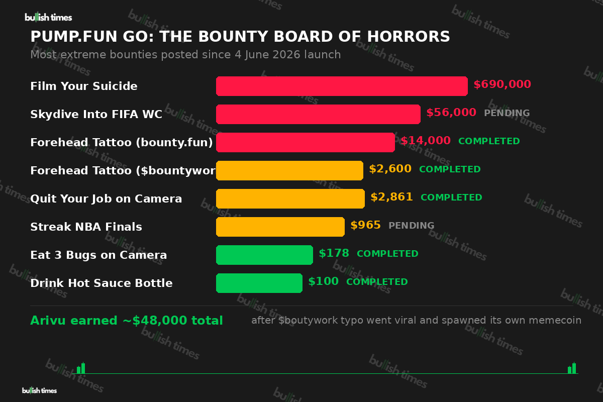 Most extreme Pump.fun GO bounties ranked by value