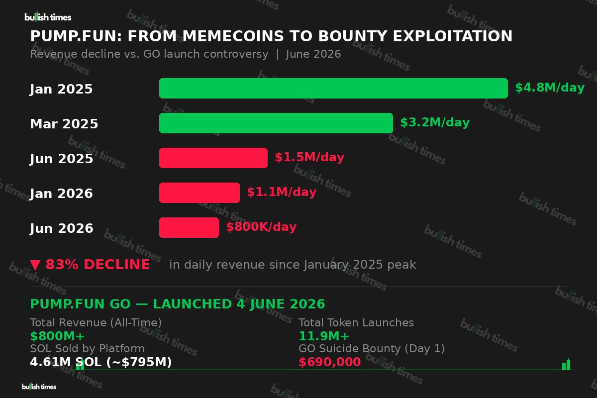 Pump.fun revenue decline from $4.8M/day to $800K/day alongside GO launch statistics