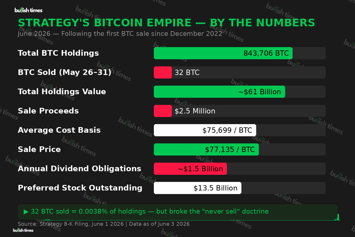 Strategy's Bitcoin empire by the numbers — 843,706 BTC held, 32 sold