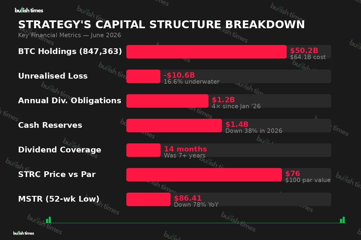 Strategy capital structure breakdown showing key financial metrics as of June 2026