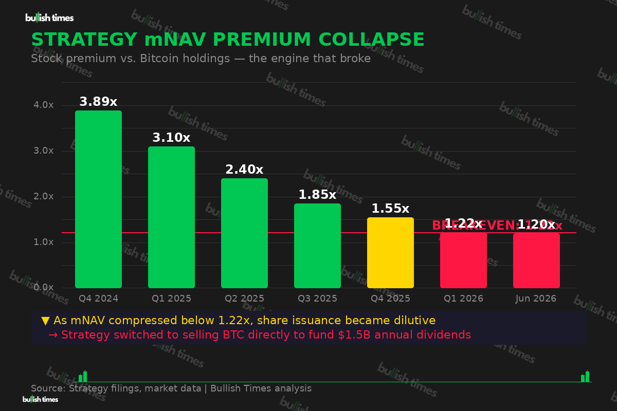 Strategy mNAV premium collapse from 3.89x to 1.20x