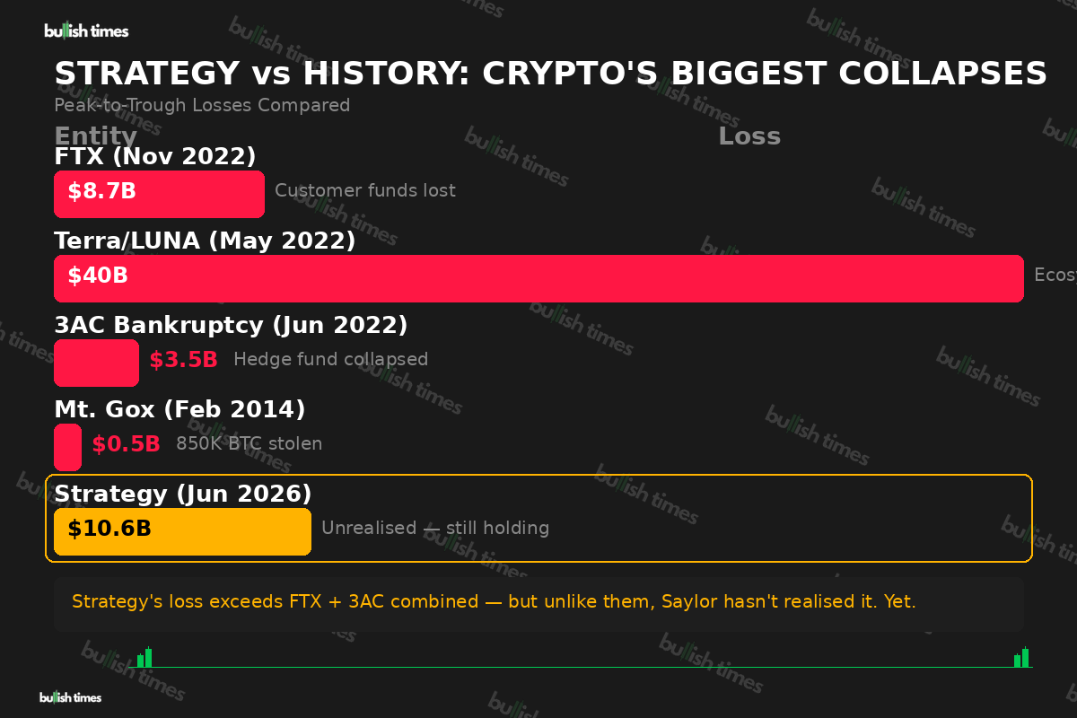 Comparison of Strategy unrealised losses versus historical crypto collapses including FTX, Terra LUNA, and Three Arrows Capital