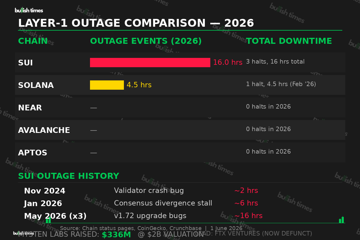 Layer-1 outage comparison in 2026 — Sui vs Solana vs other chains