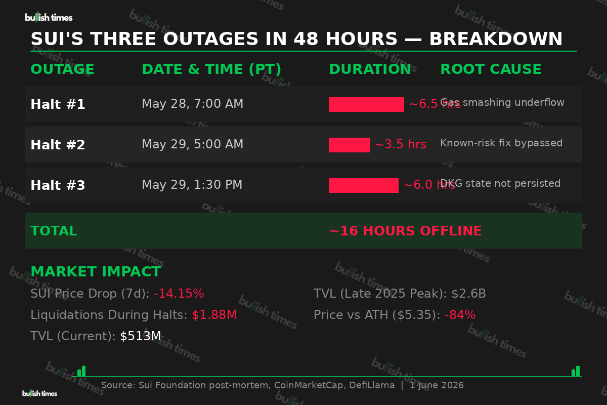 Breakdown of Sui's three outages in 48 hours — duration, timing, and root causes