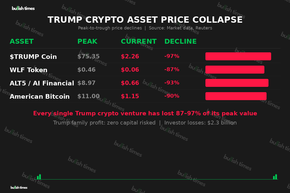 Price collapse across all four Trump crypto ventures — declines of 87% to 97%