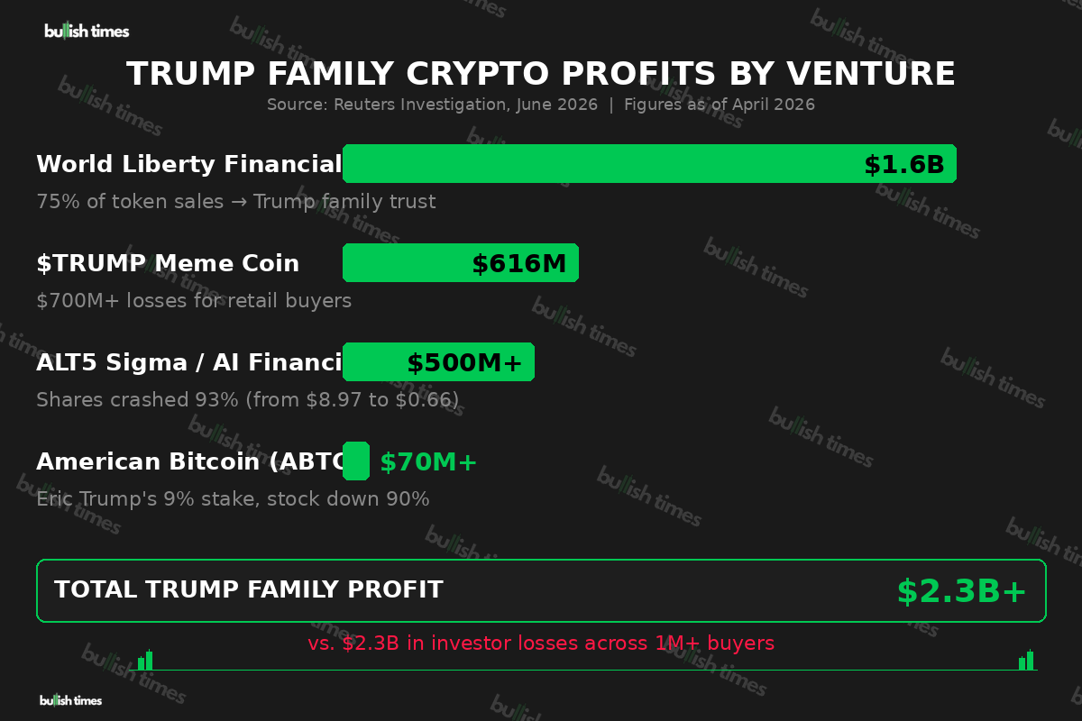 Breakdown of Trump family crypto profits by venture — World Liberty Financial leads at $1.6 billion