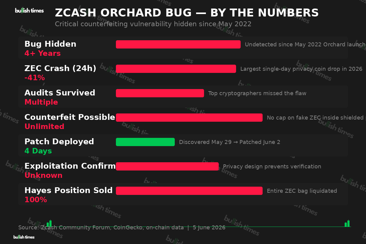 Zcash Orchard Bug — Key numbers: 4+ years hidden, 41% crash, unlimited counterfeiting possible