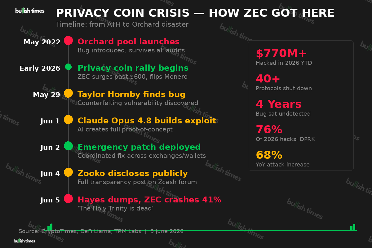 Privacy coin crisis timeline — from Orchard launch in 2022 to the 41% crash on 5 June 2026