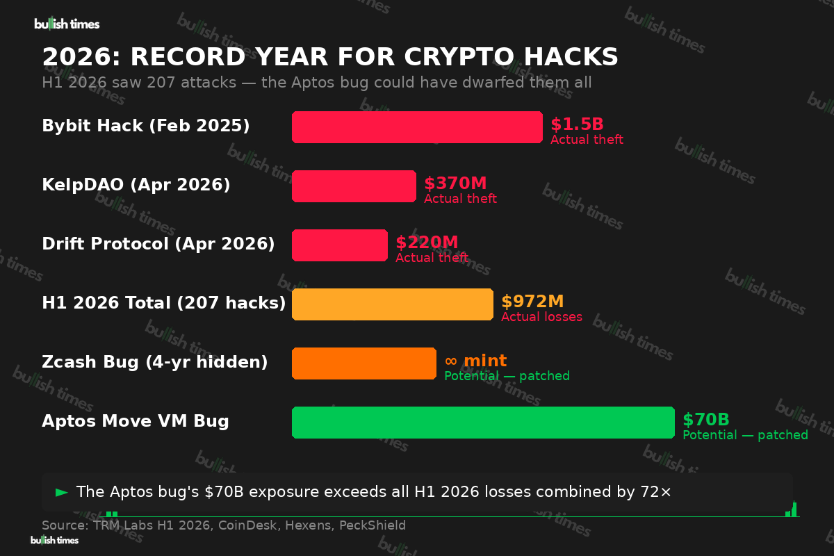 Chart comparing the Aptos $70B potential exposure against actual crypto hack losses in 2026, showing the bug dwarfs all H1 2026 losses combined by 72 times