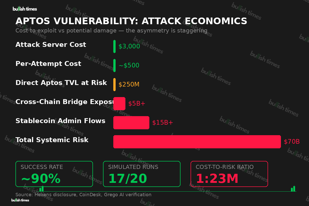 Chart showing the extreme asymmetry between attack cost ($3,000) and systemic risk exposure ($70 billion) of the Aptos Move VM vulnerability