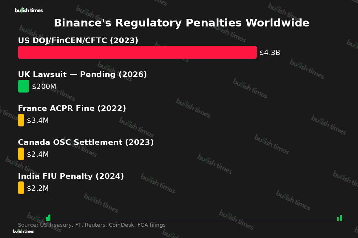 Binance regulatory penalties worldwide — $4.3B US DOJ settlement dwarfs other jurisdictions
