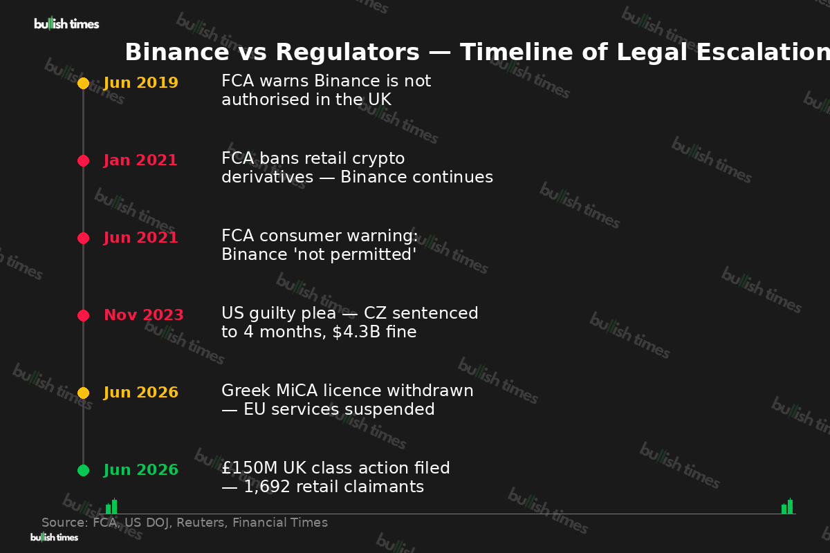 Timeline of Binance's regulatory escalation from 2019 FCA warning to 2026 UK class action