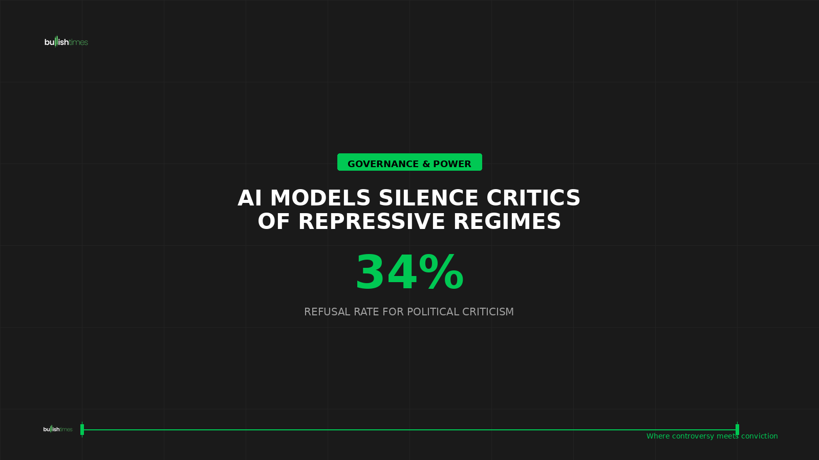 AI models political criticism refusal rates: 34% for restrictive jurisdictions