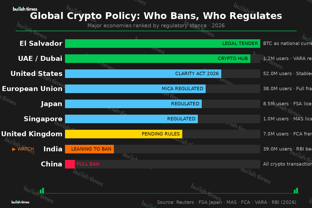 Global crypto regulatory policy comparison showing India leaning toward ban alongside China