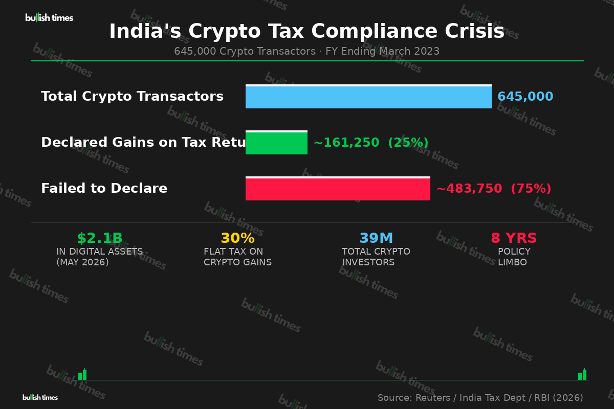 India crypto tax compliance gap chart showing 75% of transactors failed to declare gains