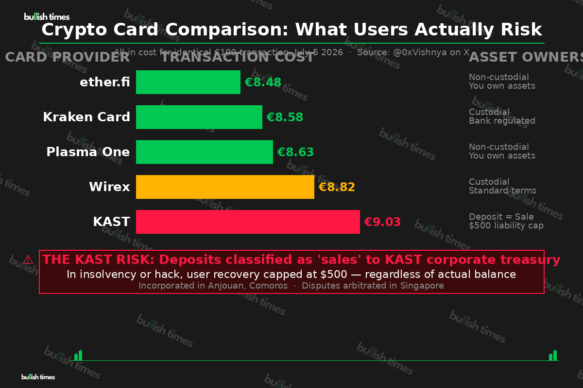 Crypto card comparison showing KAST as the most expensive option at €9.03 per transaction