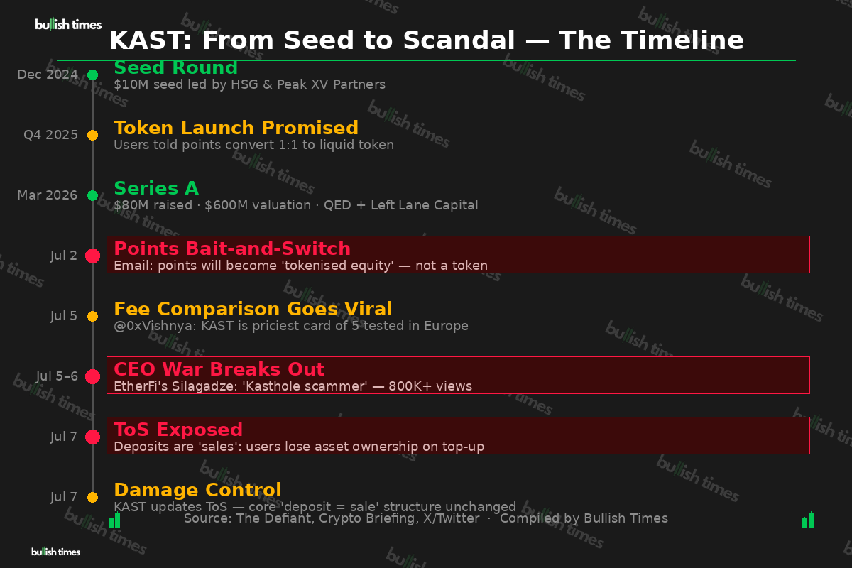 Timeline of KAST controversy from seed funding through the ToS exposure in July 2026